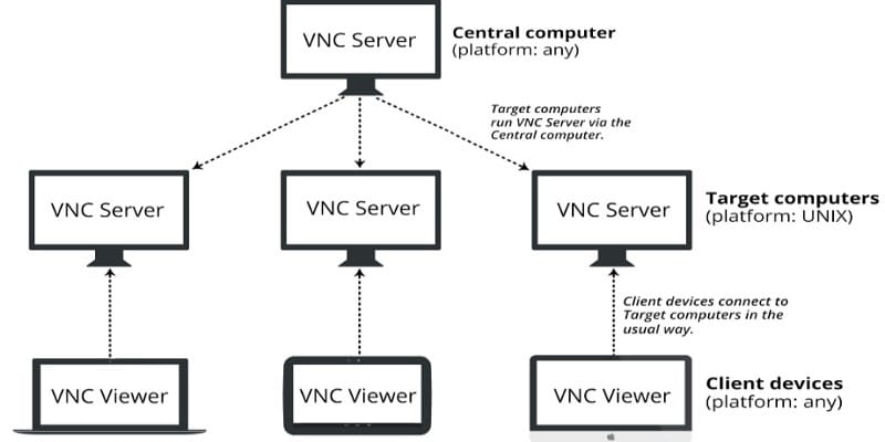 What is vnc