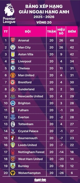 Cập nhật BXH Ngoại hạng Anh vòng 20: Man United hạng 6