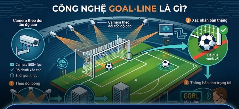 Khái Niệm Goal Line Là Gì?